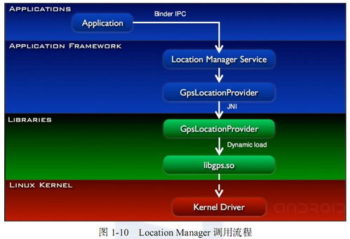 学习Camera之Android系统通信机制与调用流程 信息系统软件的合作
