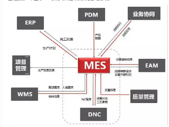 MES系统与信息化软件集成 金海星谈信息系统软件的合作